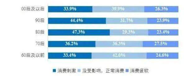 报复性消费并没有到来,你长大后有哪些报复性消费
