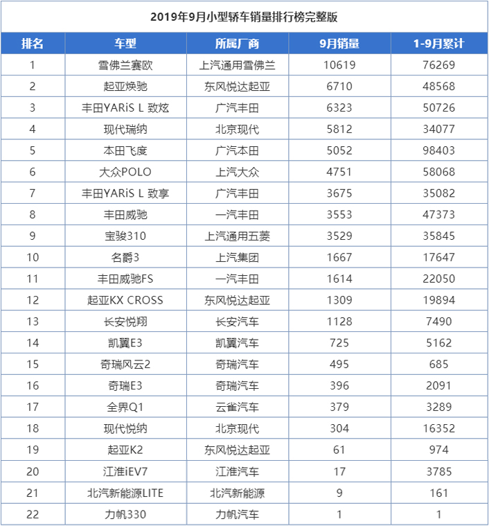 赛欧三新款汽车销量排行榜,2019年雪佛兰赛欧销量