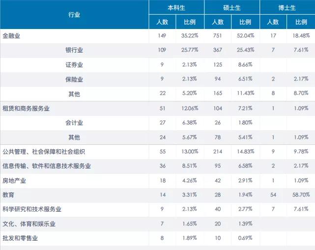 中央财经大学2020届就业、深造情况:留学上升,平均月薪近万