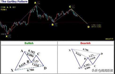 分享国外较火的和谐交易形态——蝴蝶、蝙蝠、螃蟹、三推浪