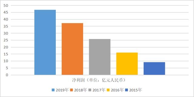 一季度利润暴增24倍的股票,一季度收入遥遥领先