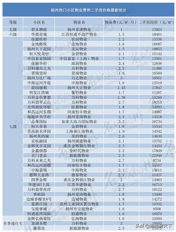 扬州物业排名前十的小区,扬州十大物业