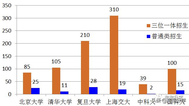 高水平三位一体浙江入围条件,高水平三位一体7所在浙招生专业