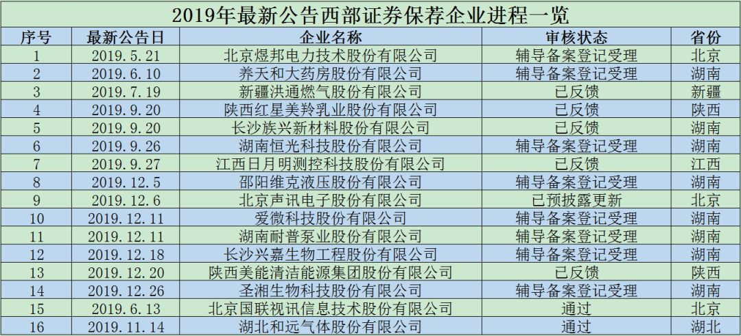 西部证券开通科创板答题答案,西部证券领涨券商板块