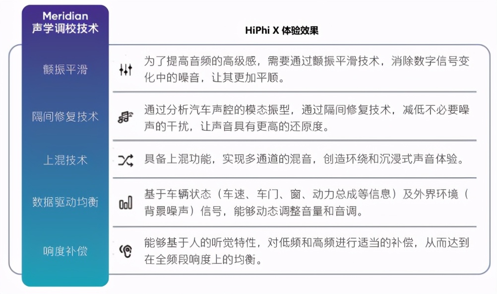 高合汽车与Meridian英国之宝完成HiPhiX音响调校