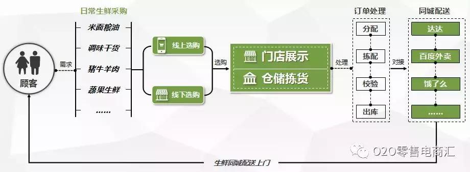 生鲜社区新零售新模式,做好生鲜新零售应该满足这4点