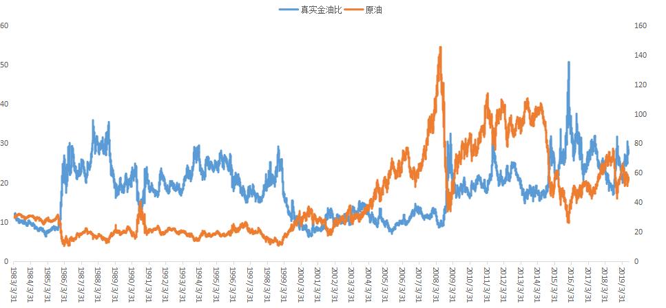 黄金原油指标,股市先知指标