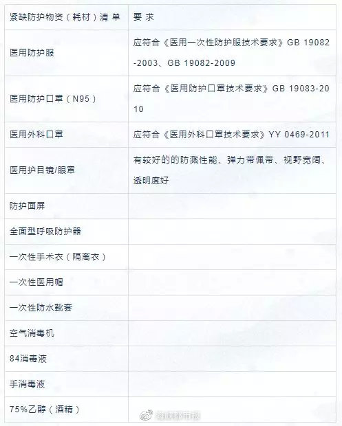 紧急支援福建医疗队,大批急需医疗物资运抵