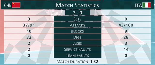 中国女排vs意大利完整版,中国女排首局轻松胜日本女排