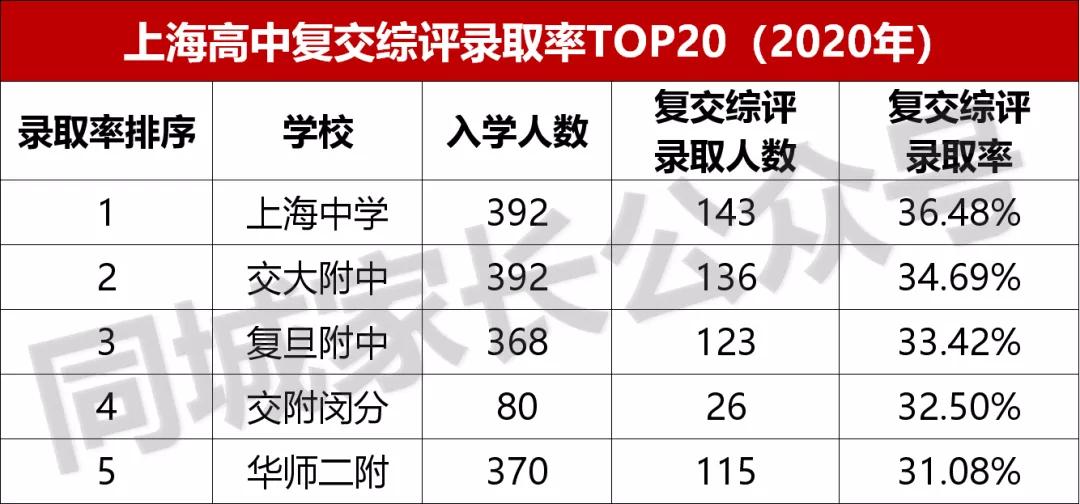 华二附中真的退步了？2020年，总校上海第五，分校各区第一