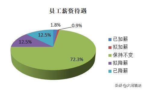 疫情之下，中小律所还好吗？466家律所调查告诉你答案