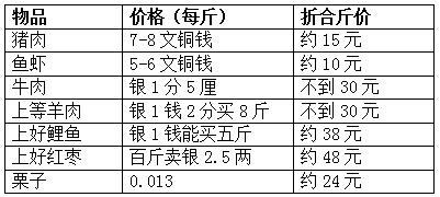 古代为什么工资低,古代薪水和消费水平