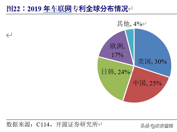 5g车联网应用情况分析报告,车联网行业整体分析