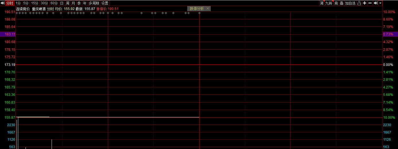 700亿重庆啤酒开盘跌停，市值蒸发83亿，股民一日亏40万