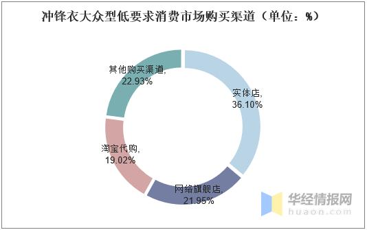 冲锋衣市场调研,冲锋衣行业的机会