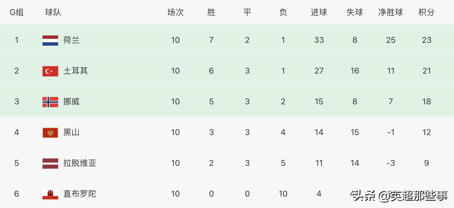 世预赛欧洲区荷兰赛程,欧洲杯2021积分榜