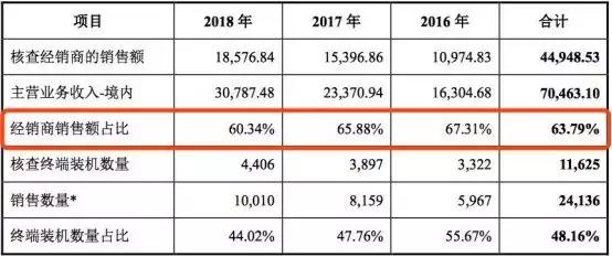 寥寥50万起家,如今竟营收超3亿,市盈率超百倍强势登“科”