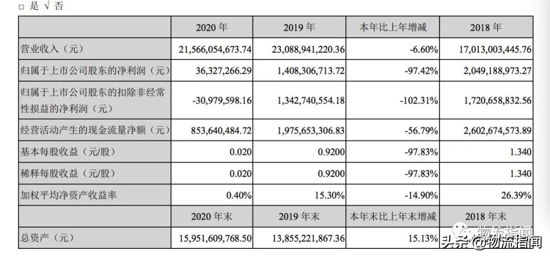 财报透视：利润大跌97%！​申通快递，“输”在哪了？