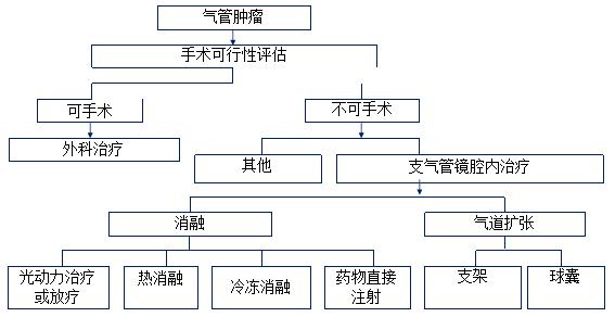 孙加源门诊,治疗肺癌的新技术新手段