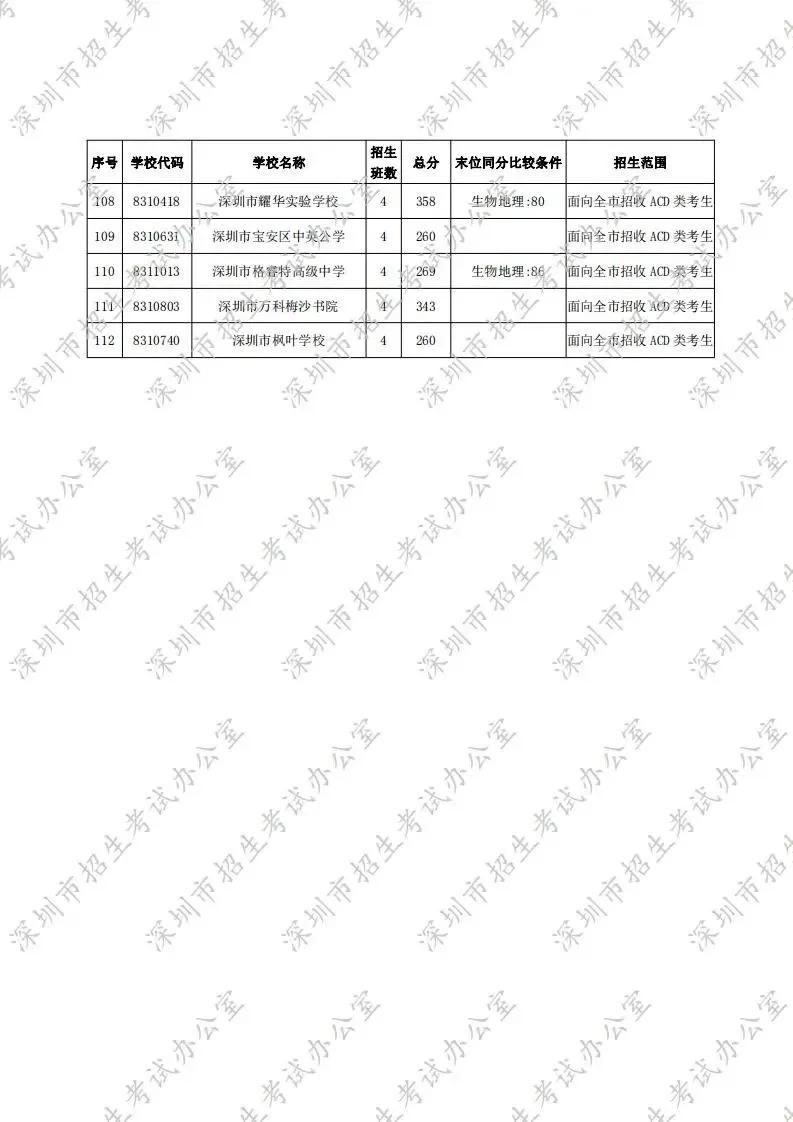 深圳2021年中考高中录取分数线,深圳东升学校2021高中录取分数线
