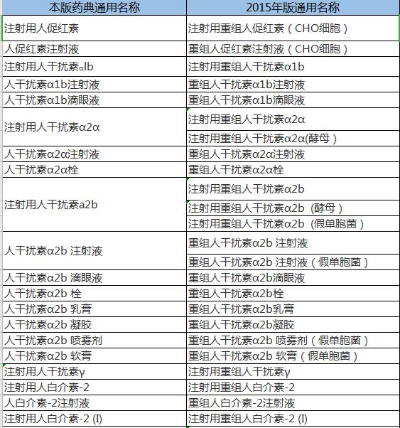 2020版药典新增及变化全汇总