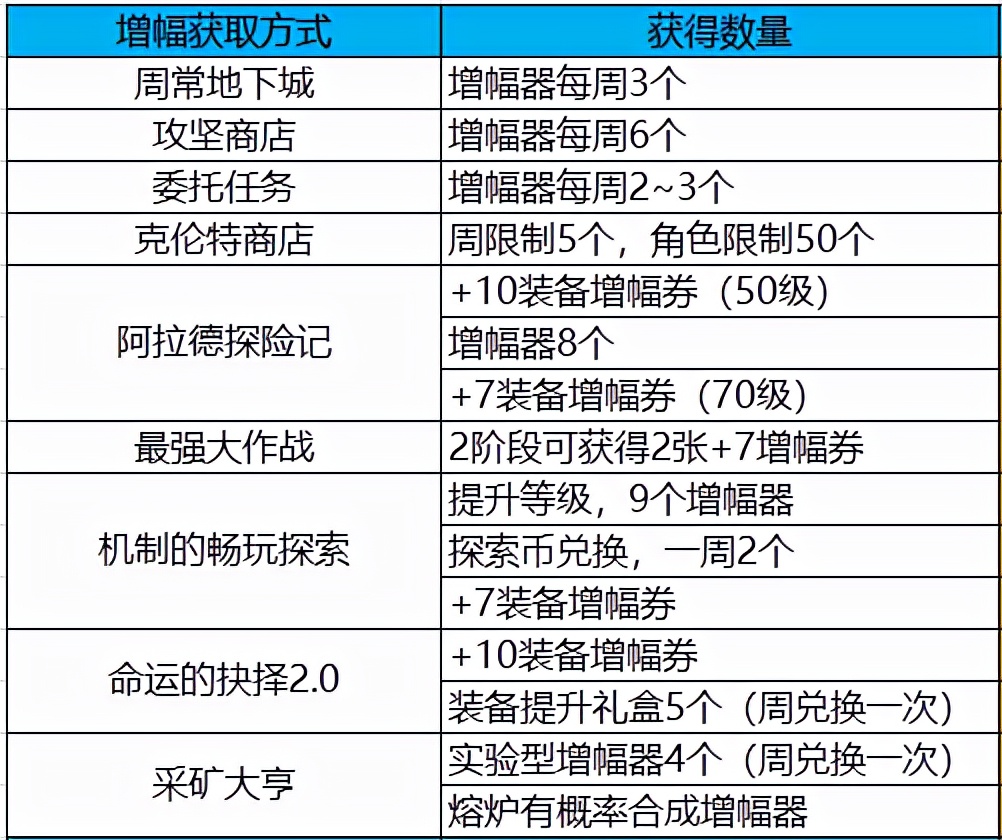 dnf细节推荐,dnf神器装扮哪3件性价比最高