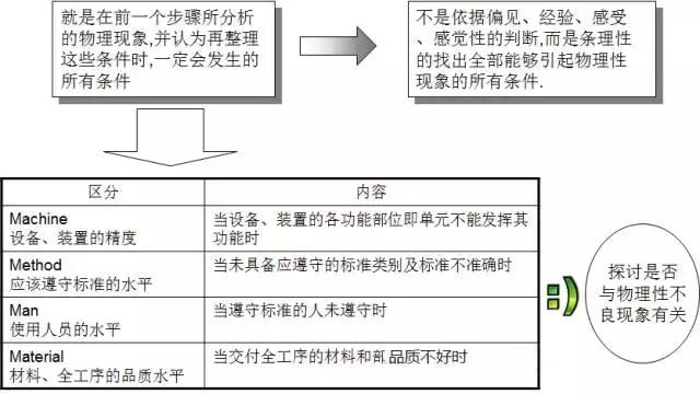 pm分析法,设备管理pm分析