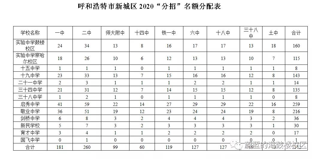 呼和浩特中考分招名额分配细则,2022年呼和浩特中考录取出库线