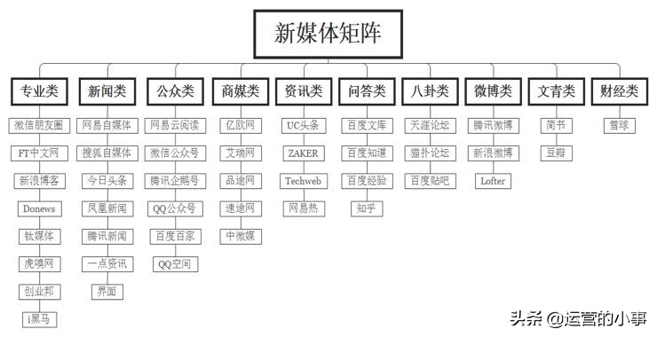 企业怎么搭建新媒体矩阵,新媒体矩阵内容运营