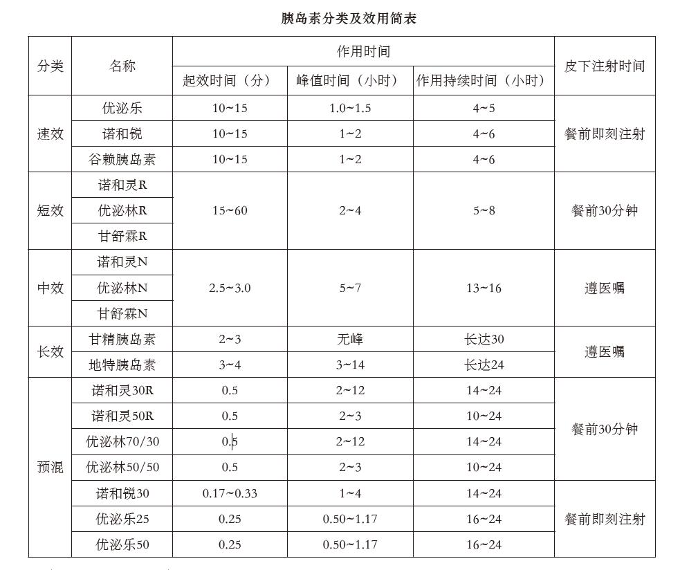 胰岛素种类那么多别再傻傻分不清,胰岛素分类型吗