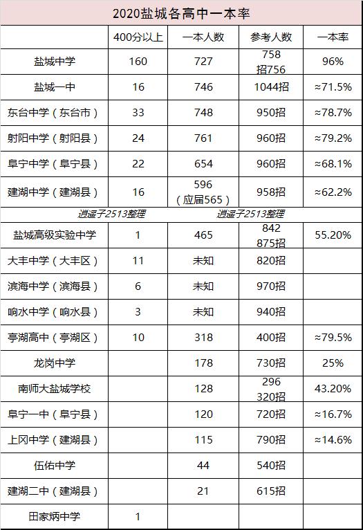 2020盐城高考解读，一本率苏北最高！400分以上人数排名