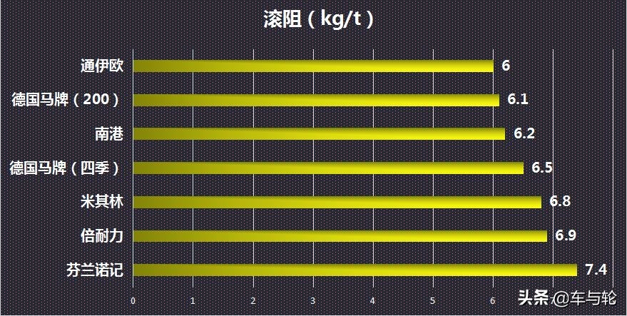 最新轮胎世界十大排名,各品牌轮胎的性能一览表