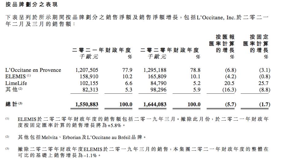 欧舒丹年营收,欧舒丹2017财年纯利创新高