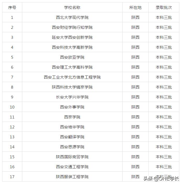 陕西排名前十的二本院校,陕西省最好的20所二本院校名单