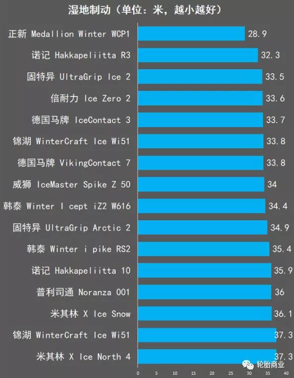 2020冬季胎推荐,冬季胎对比测评