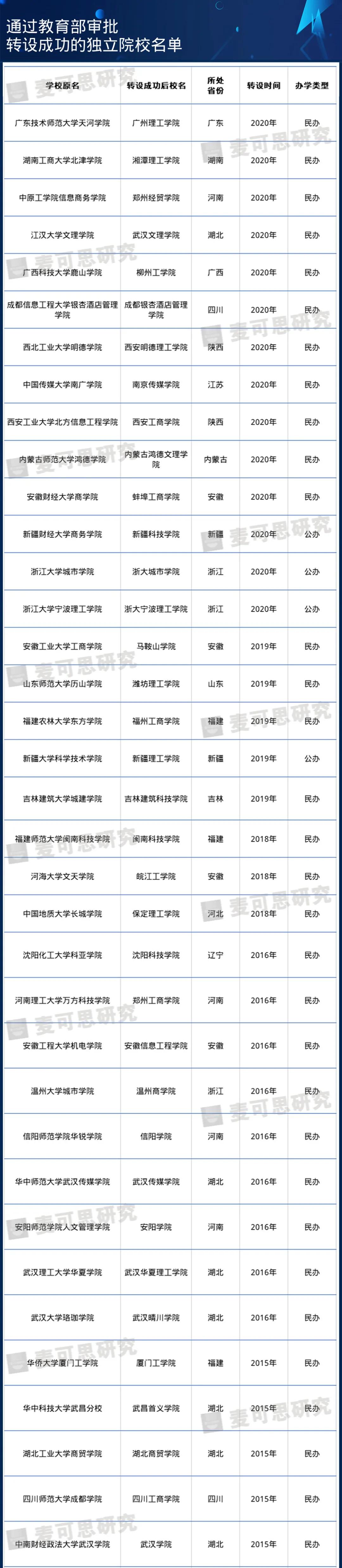 独立学院转设为民办后是否要更名,全国25所独立学院转设改名