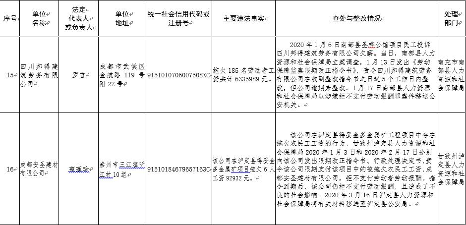 15家企业恶意欠薪被追究刑责,四川欠薪最新通告