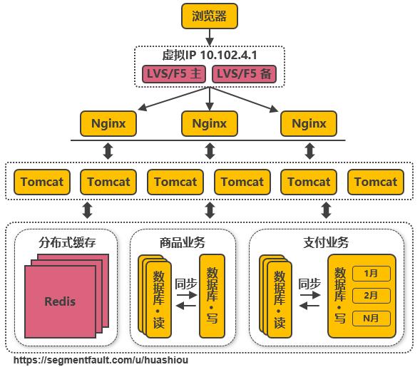 阿里淘宝架构演进之路,淘宝技术架构演进之路