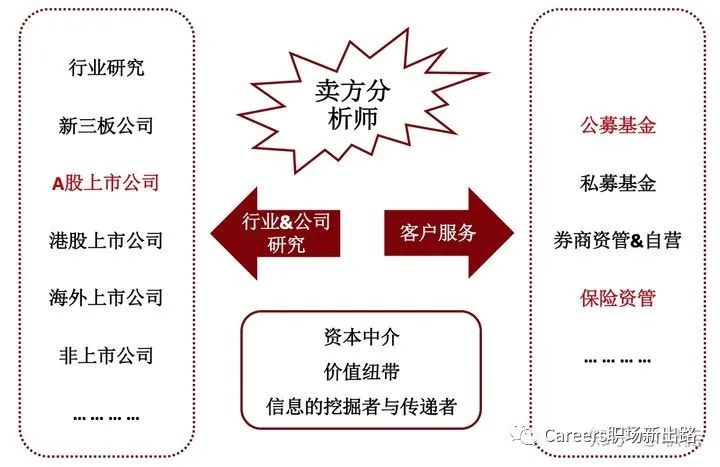 券商研究所及其职业发展详解：宏观/策略/固收/行研…