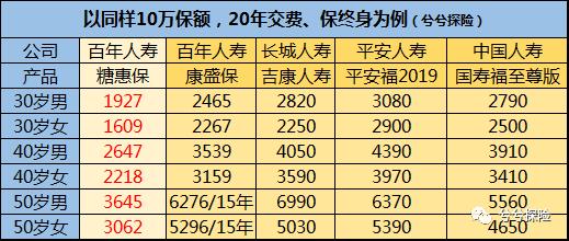 适合年轻糖尿病人的保险有哪些,市面上糖尿病保险汇总