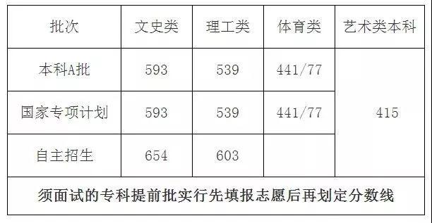 新高考省份高考分数线一览表,2021藏西高考分数线