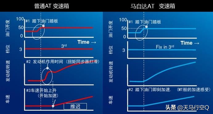 世上最好6速变速箱,爱信6at变速箱和马自达6at哪个好