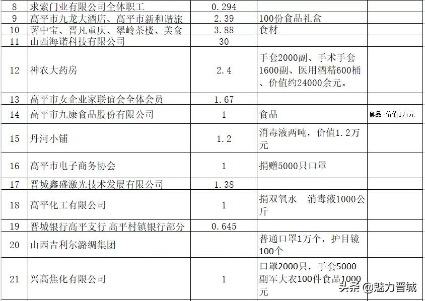山西晋城抗疫情,众志成城抗疫情企业捐赠献爱心