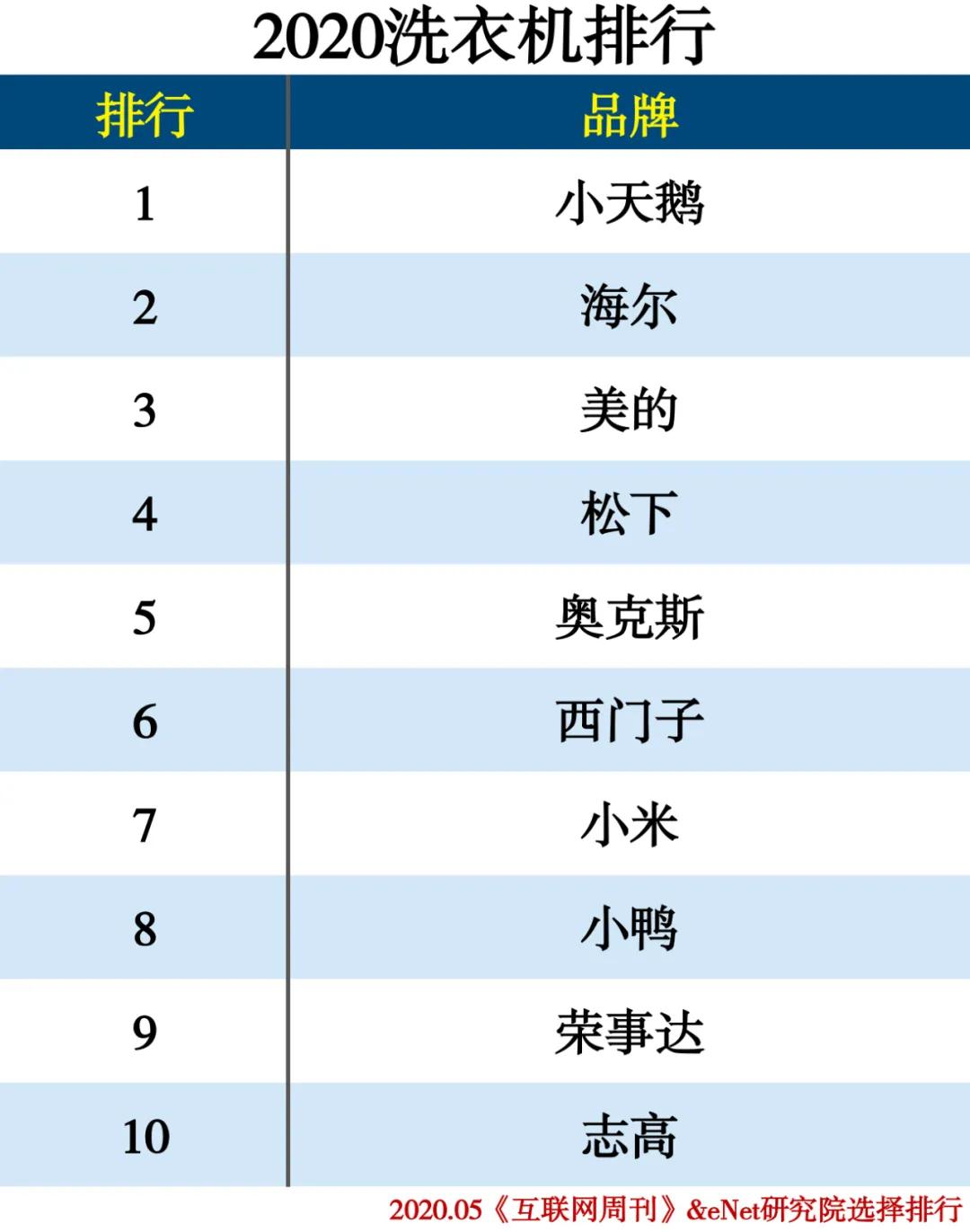 2020-2021年家电排行榜,家电排行榜2020前十名