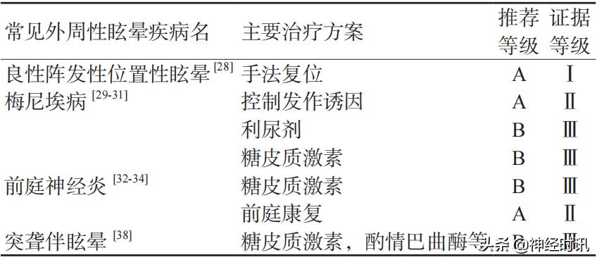典型眩晕的诊断和鉴别,眩晕急诊诊断与治疗指南