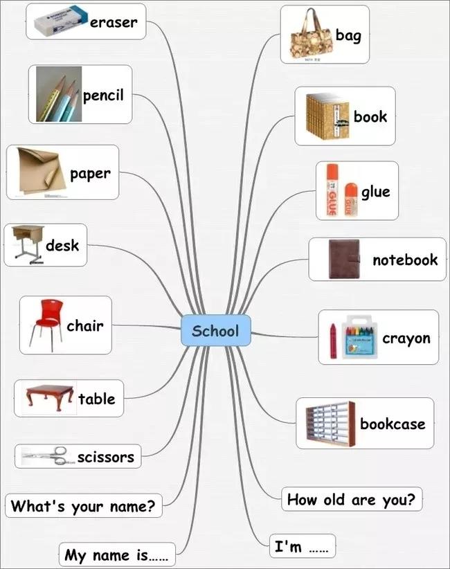 小学英语思维导图大全集,思维导图学英语阅读