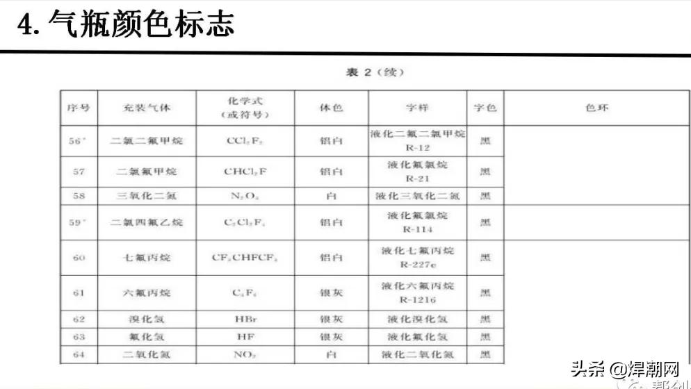 气瓶颜色标志标准,气瓶颜色标志代表什么