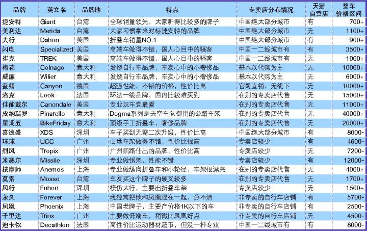 骑行新手小白如何选购自行车,新手入门如何选骑行车