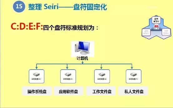 电脑文件归纳与整理,电脑文件5s管理