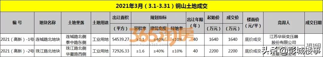 徐州楼市信息快讯,徐州楼市快讯